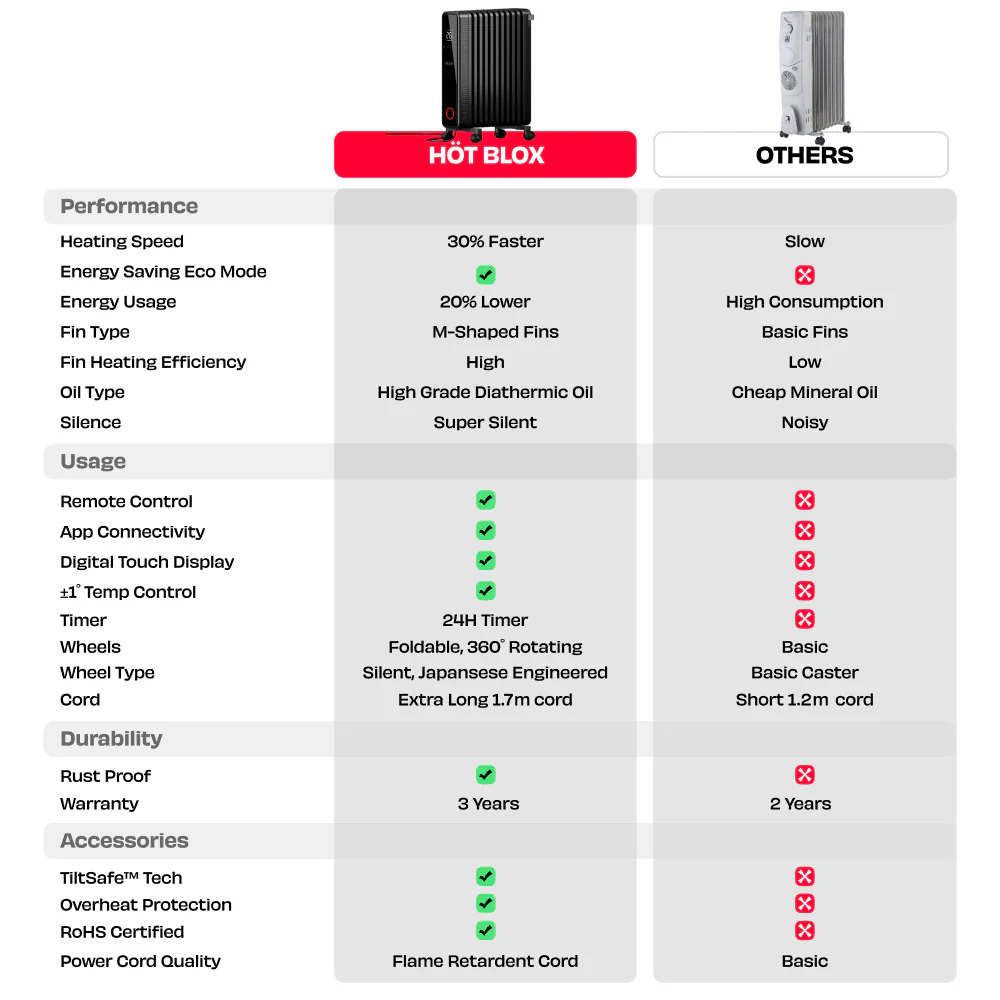 HÖT BLOX | Smart Oil Filled Radiator Heater with RapidHeat™ Tech - Image 12