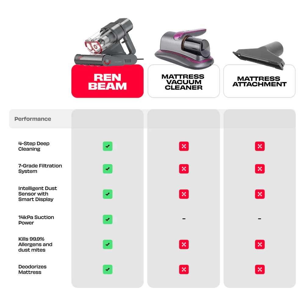 REN BEAM | BEAMTECH™ Powered Mattress Vacuum Cleaner - Image 10