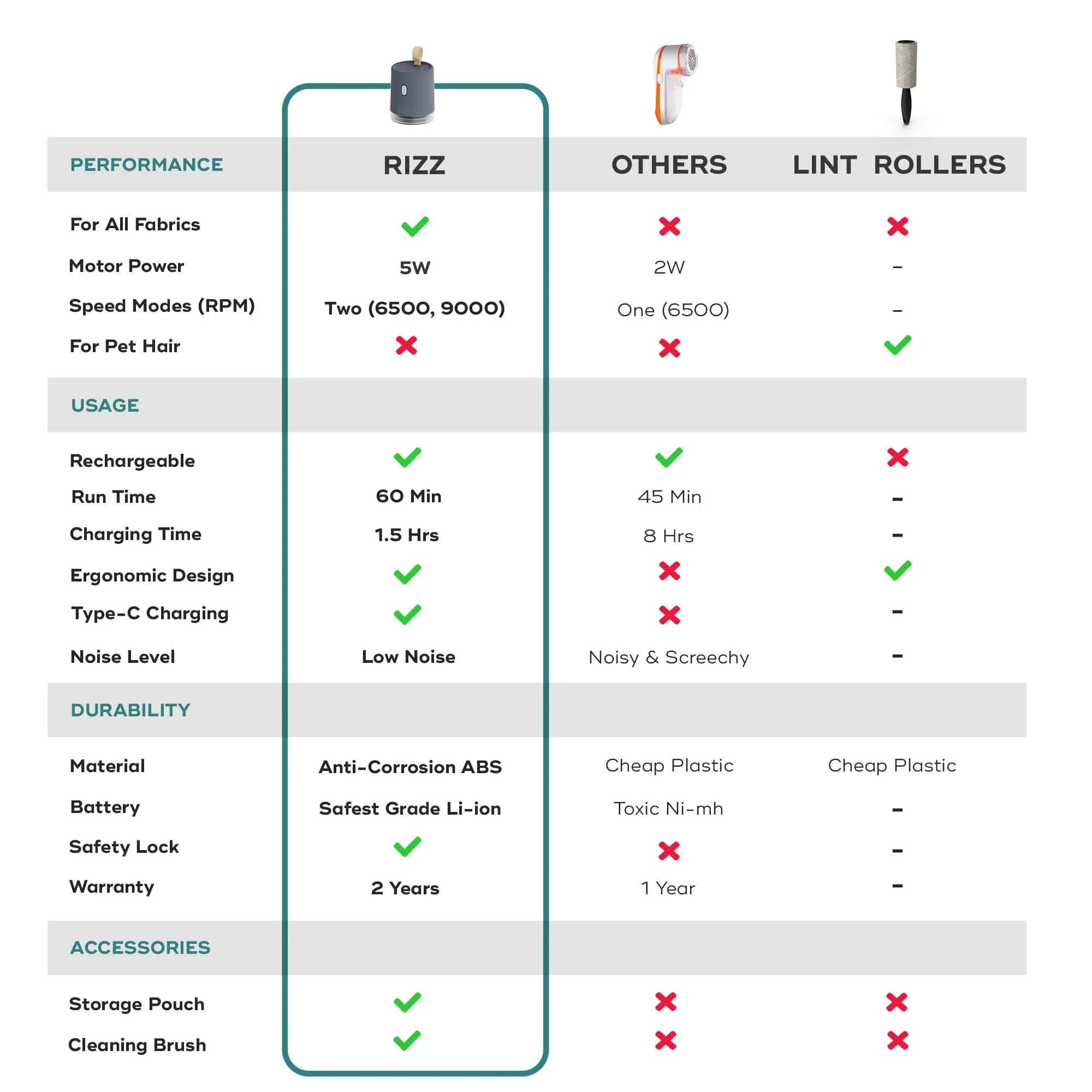 RIZZ | Rechargeable Lint Remover - Image 10
