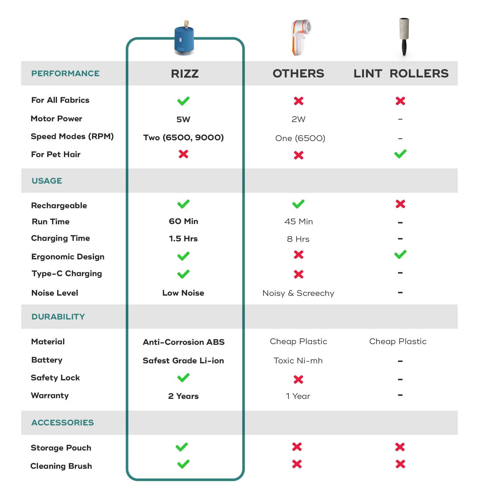RIZZ | Rechargeable Lint Remover - Image 16
