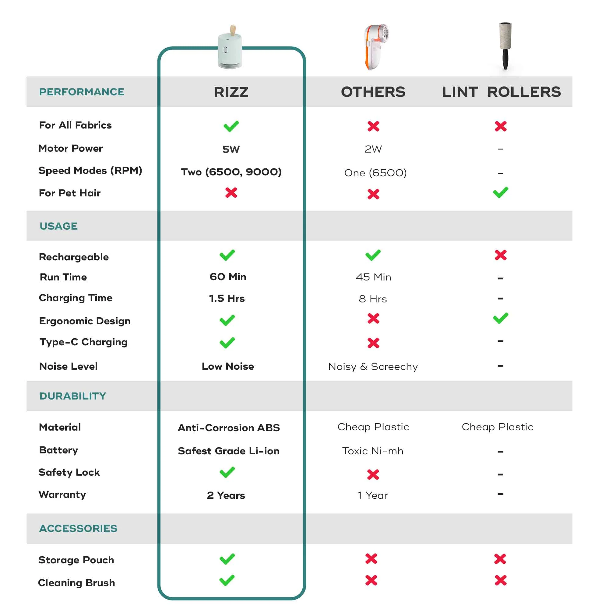 RIZZ | Rechargeable Lint Remover - Image 22