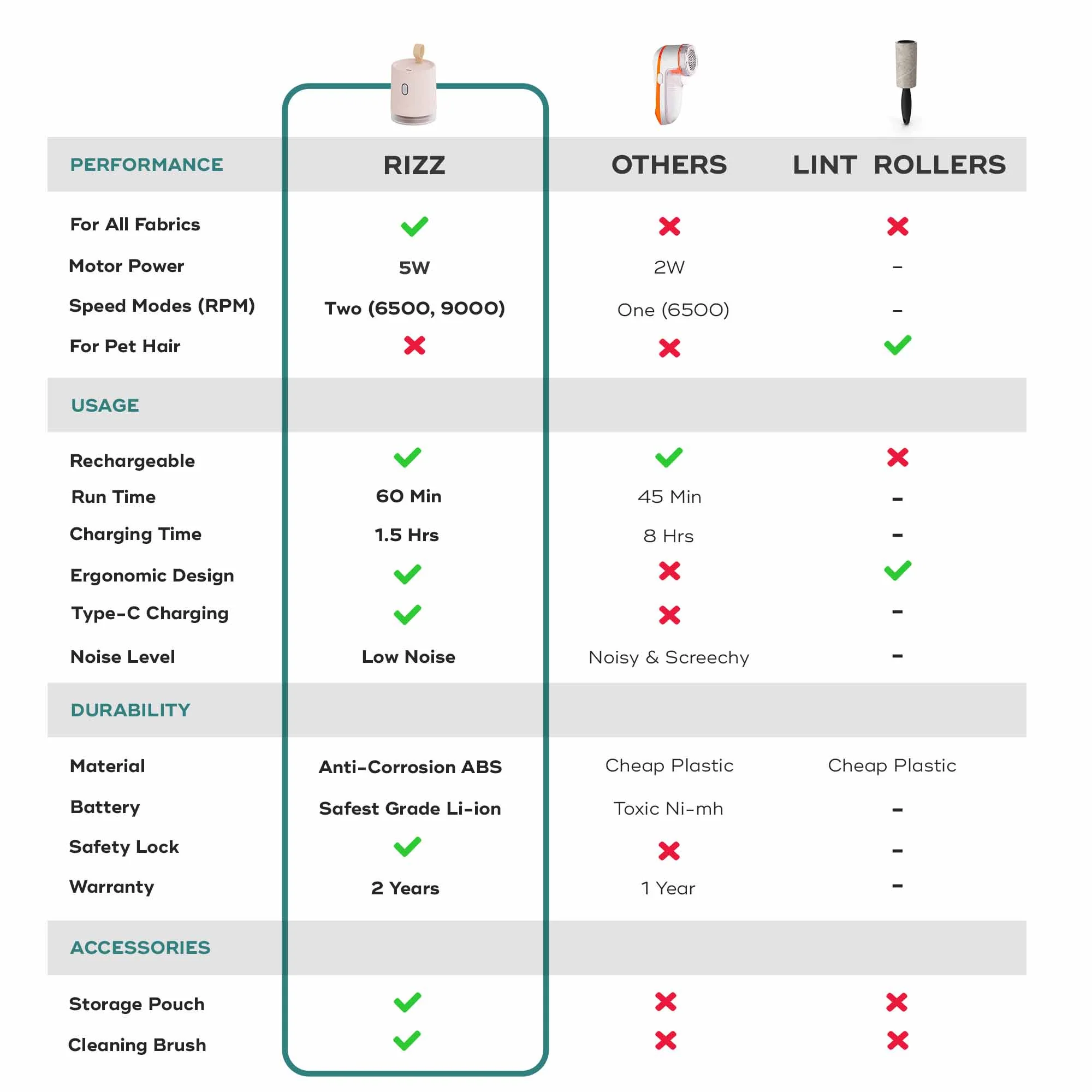 RIZZ | Rechargeable Lint Remover - Image 28
