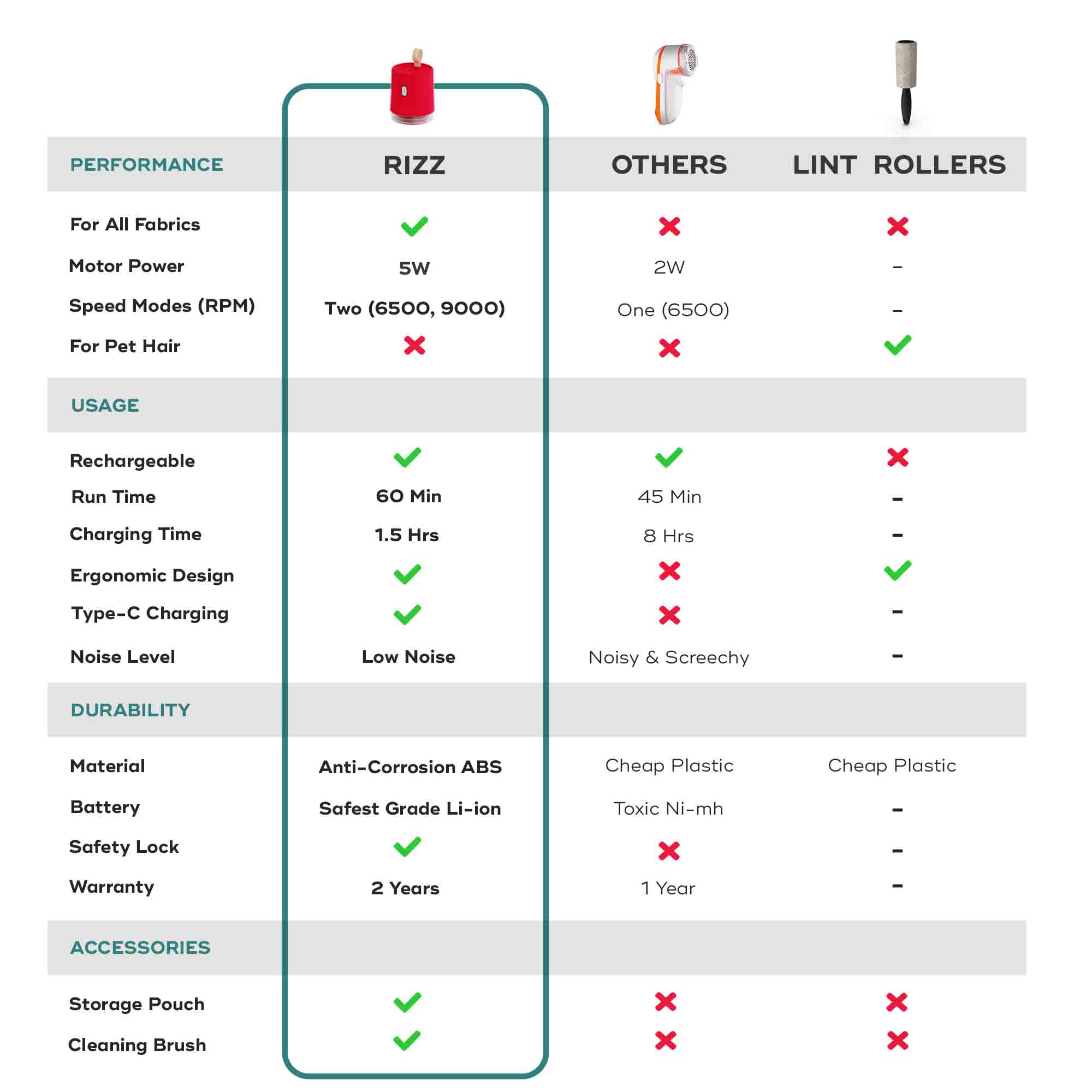 RIZZ | Rechargeable Lint Remover - Image 4